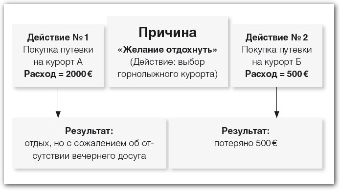 причина и следствие