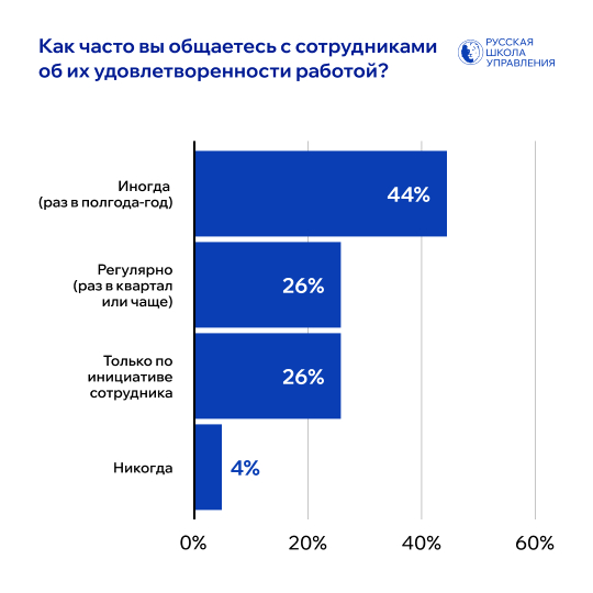 Как часто общаетесь с сотрудниками об их удовлетворенности работой